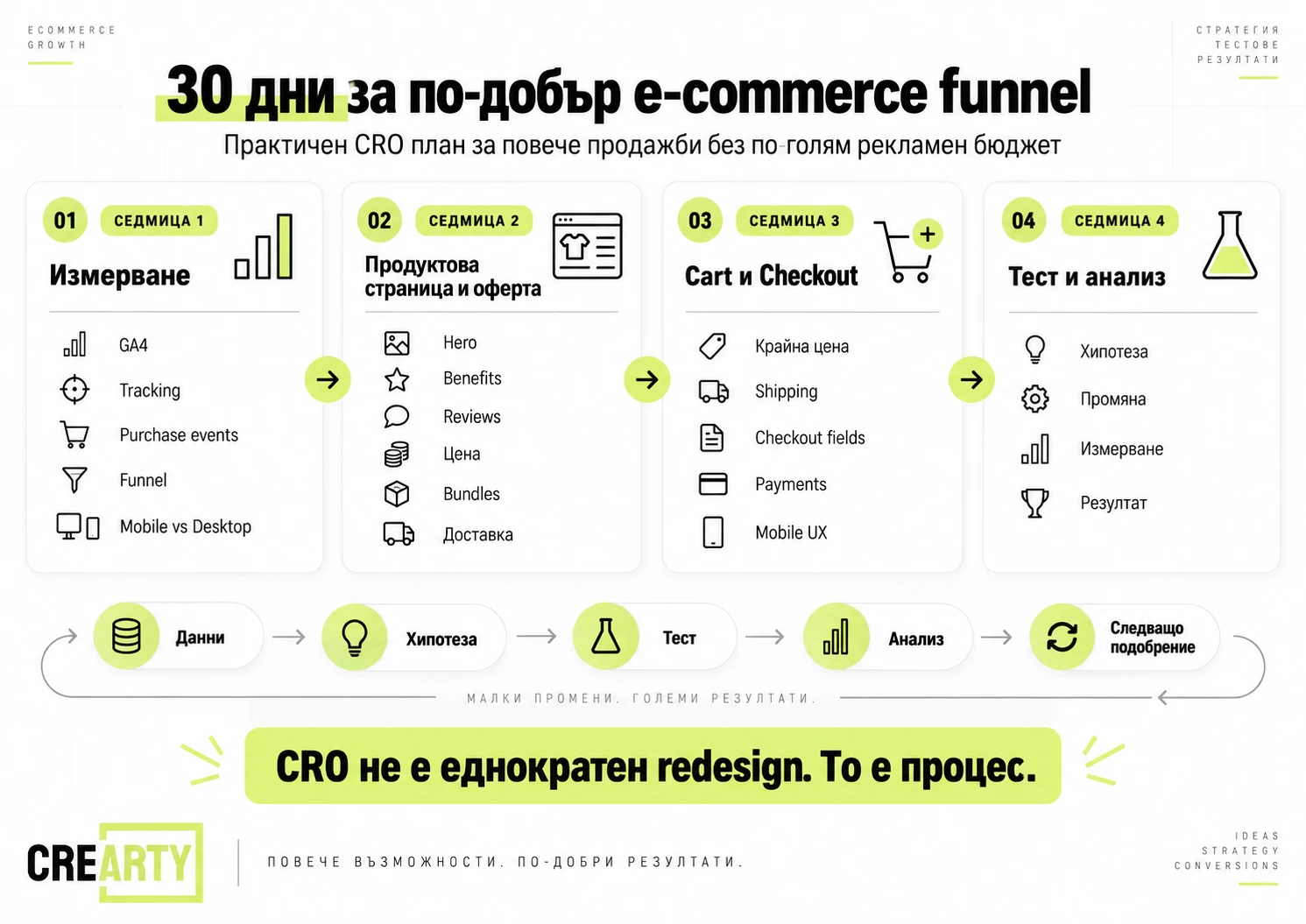 30-дневен CRO план за оптимизация на e-commerce funnel, продуктова страница, количка и checkout