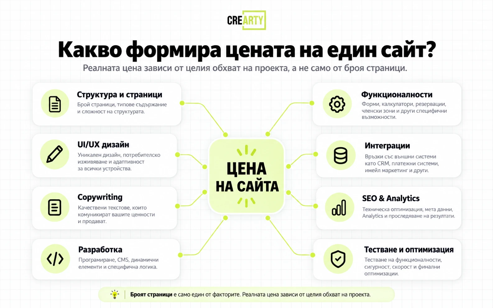 Фактори, които формират цената за изработка на сайт - дизайн, разработка, SEO, функционалности и интеграции