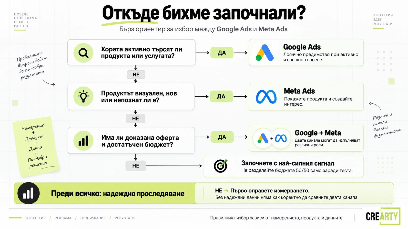 Матрица за избор между Google Ads и Meta Ads според търсене, продукт, бюджет и проследяване