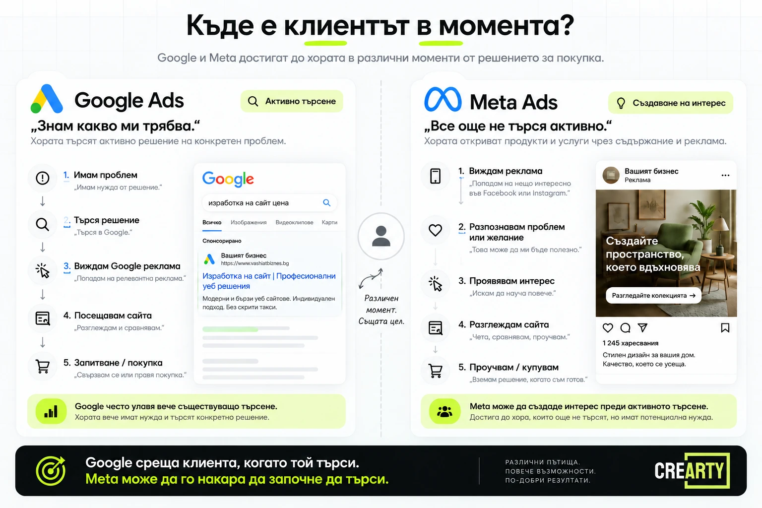Разлика между Google Ads и Meta Ads при активно търсене и откриване на нов продукт