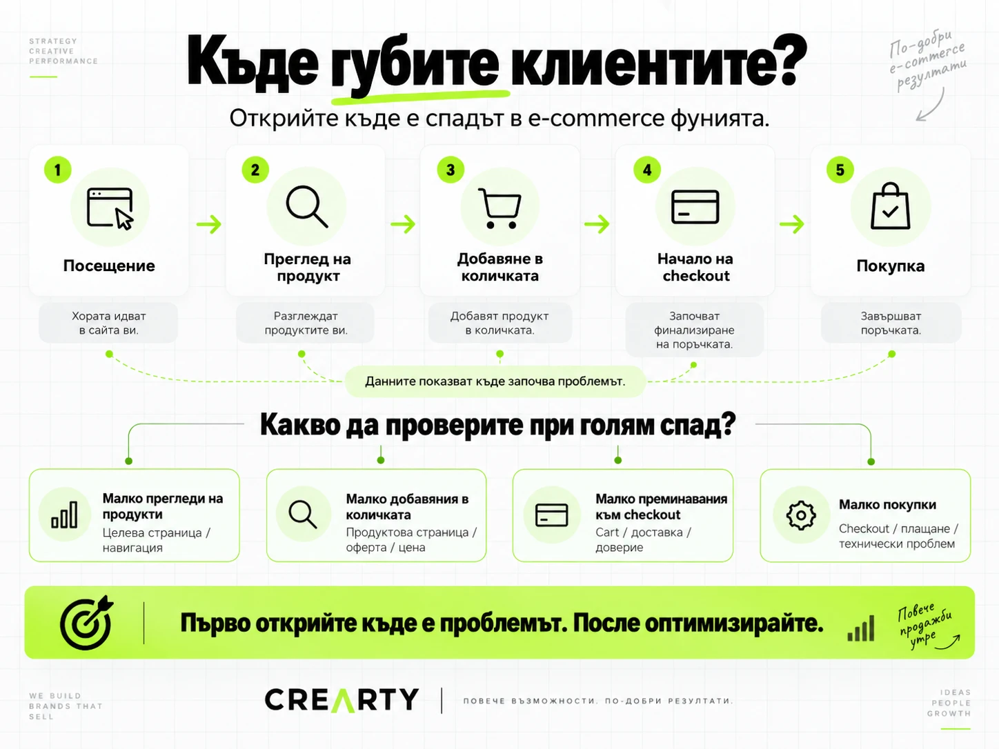 E-commerce funnel за откриване къде клиентите отпадат между посещение, продукт, количка, checkout и покупка