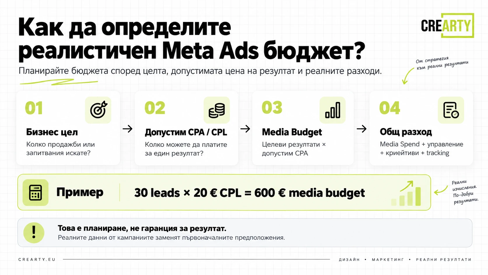 Стъпки за определяне на Meta Ads бюджет според целеви резултати и допустим CPA или CPL