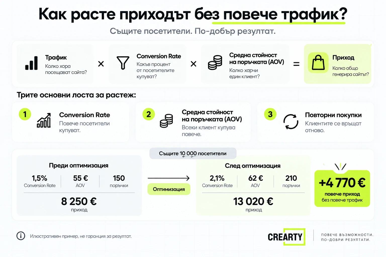 Пример как conversion rate и средната стойност на поръчката могат да увеличат приходите без повече трафик