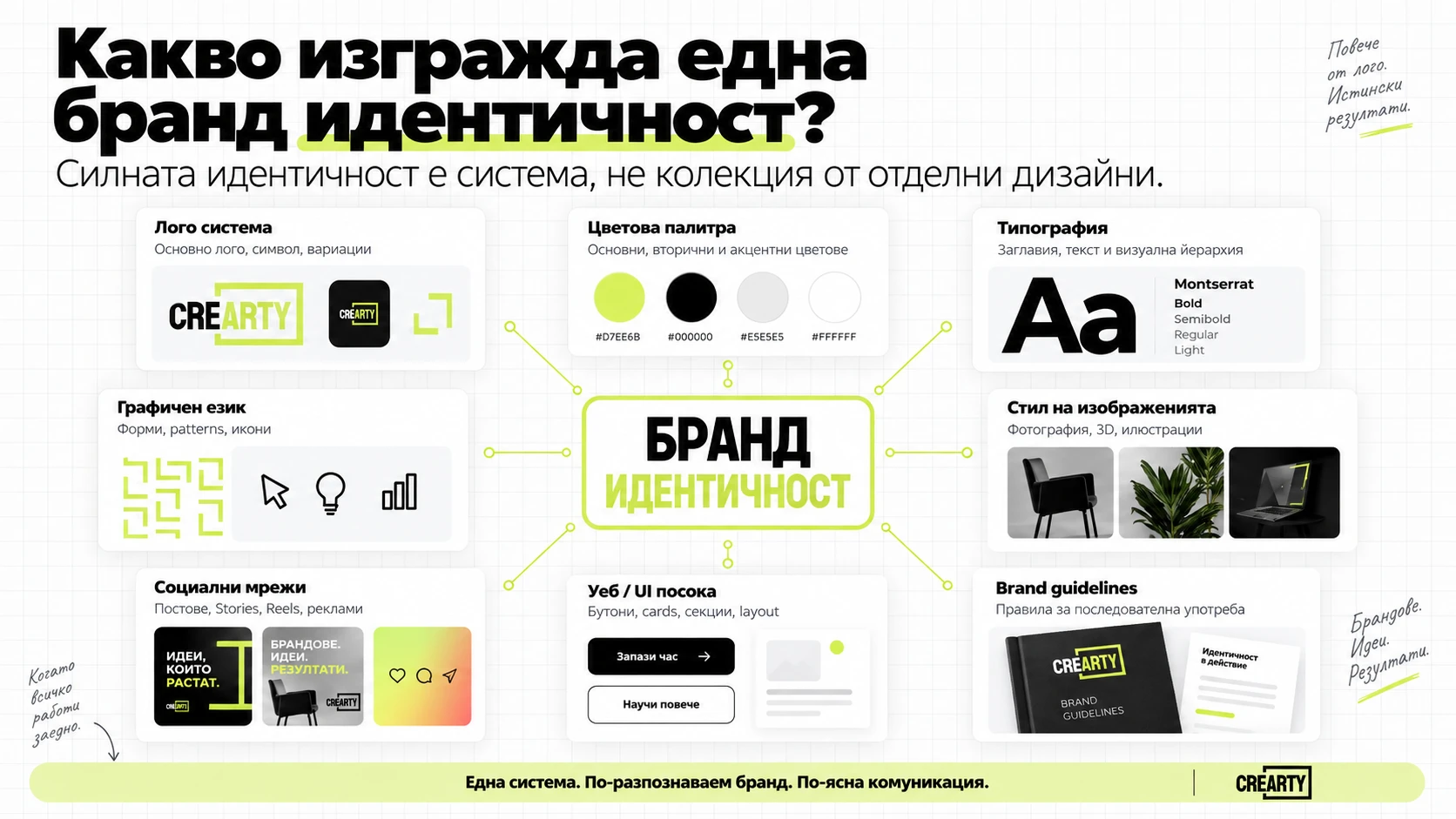 Основни елементи на бранд идентичността – лого система, цветове, типография, графичен език, изображения, social media, UI и brand guidelines