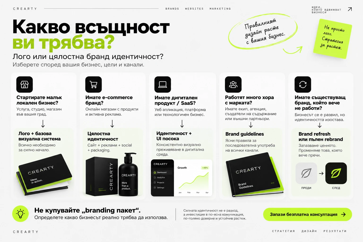 Ръководство за избор между лого, цялостна бранд идентичност, UI посока, brand guidelines и rebrand според бизнеса