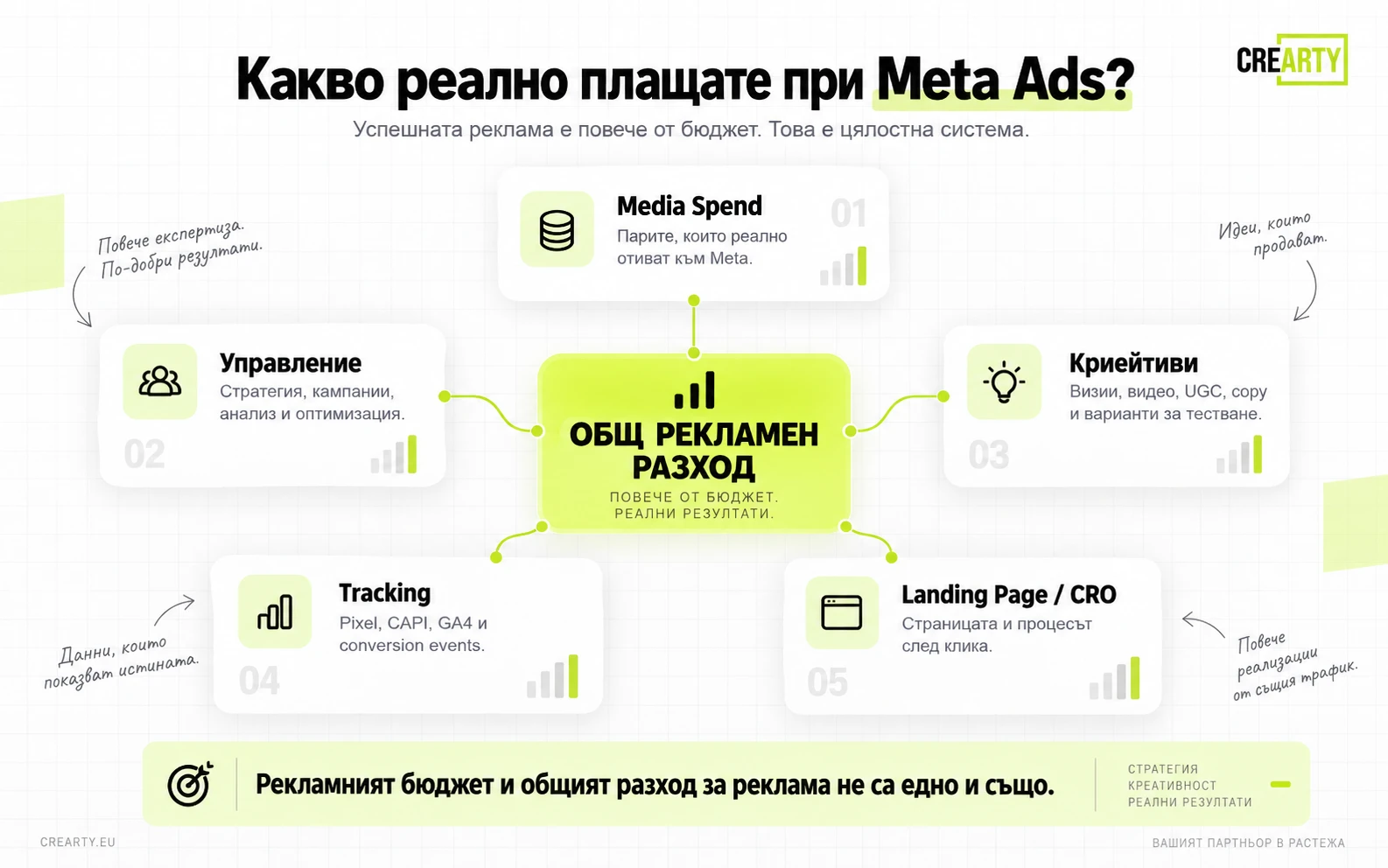 Основни разходи при Meta Ads – рекламен бюджет, управление, криейтиви, tracking и CRO